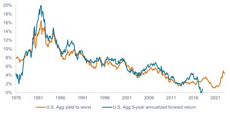 are bonds cheap now